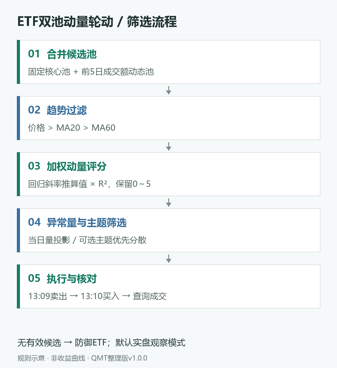 ETF双池动量轮动筛选流程