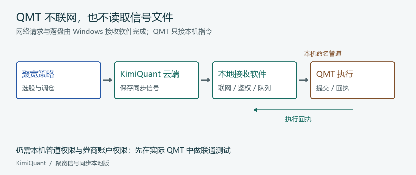 聚宽经云端、本地接收软件和命名管道同步到 QMT 的流程
