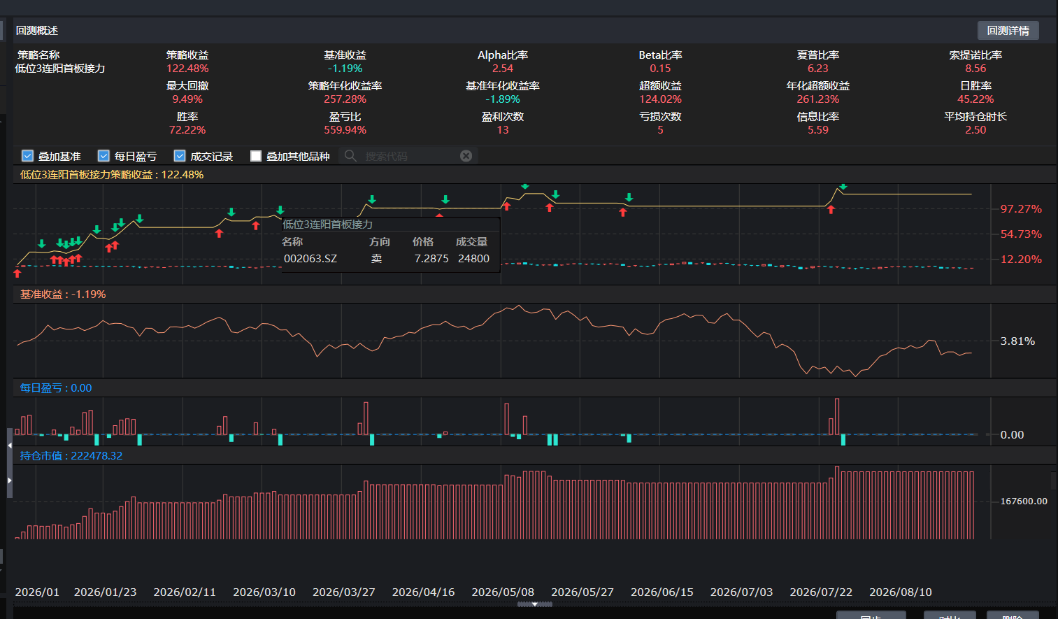 低位3连阳首板接力 PTrade 回测示意