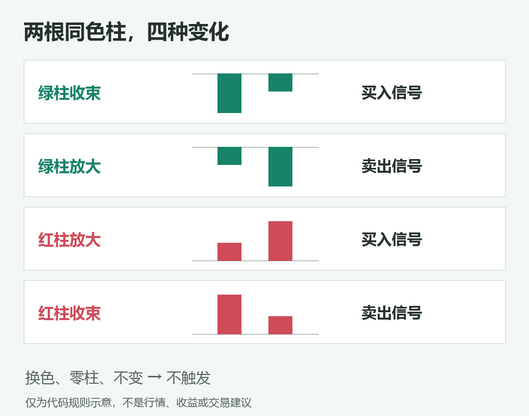 MACD柱变化规则示意,非行情或收益图
