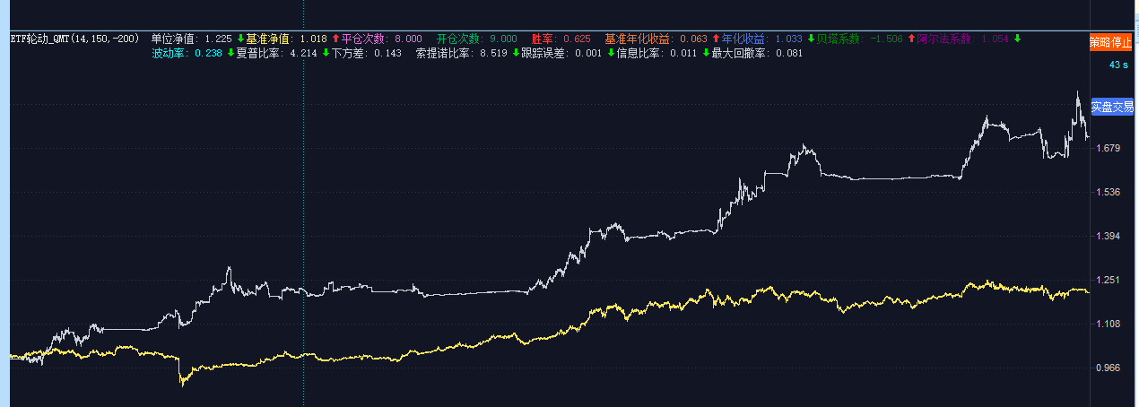 七星一类 ETF 轮动 QMT 回测示意