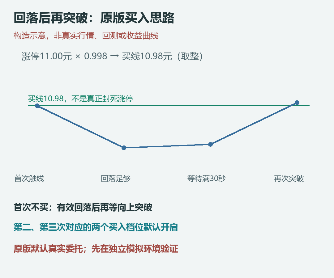 首次触线、回落、等待与再次突破的构造示意,非真实行情或收益曲线