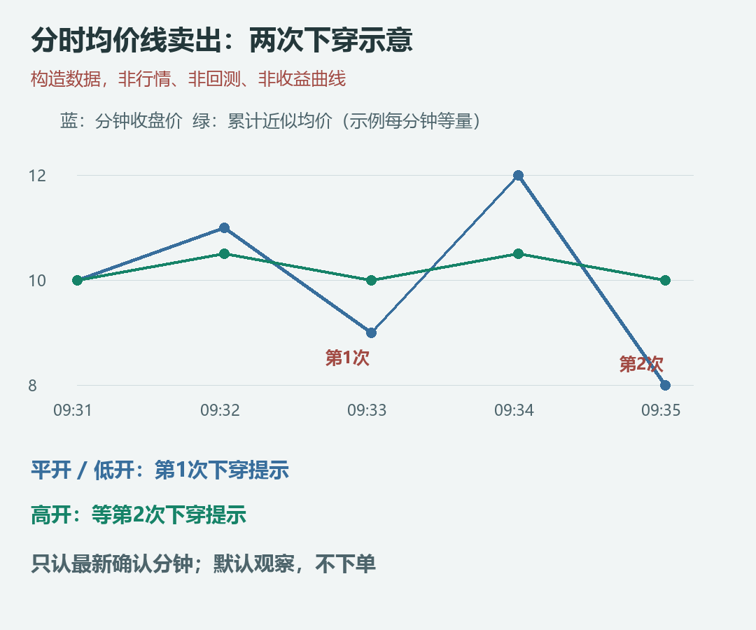 构造价格与近似均价示意，非行情、回测或收益曲线