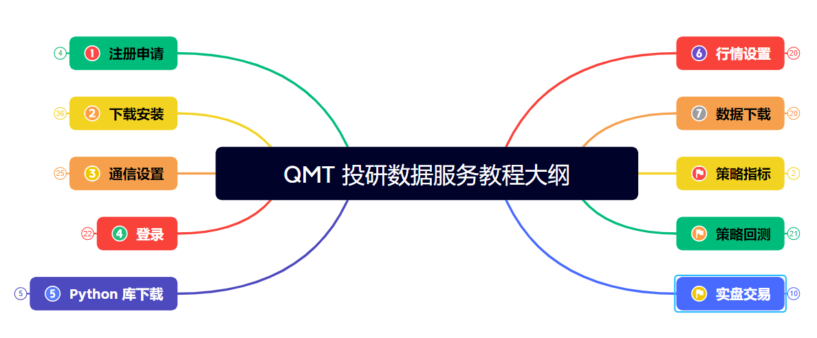 QMT 教程大纲